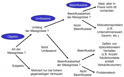 Anreizsystem Controlling Wiki