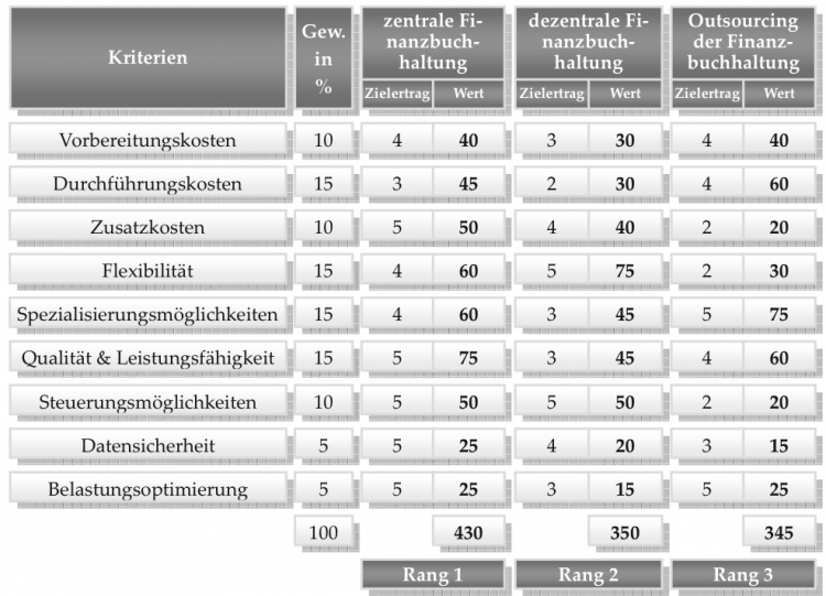 Nutzwertanalyse Controlling Wiki