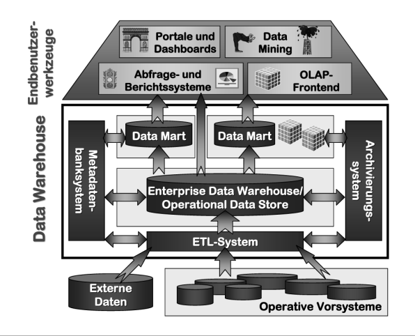 Datei:Abbildung 1- Architekturkomponeten und Datenflüsse in Data Warehouse-Lösungen, (Gluchowski et al., S.141).png
