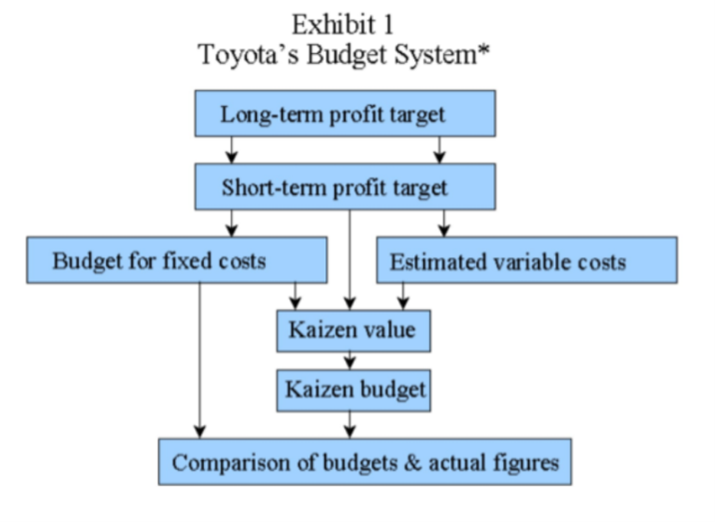 Datei:Abbildung 1 Toyotas Budget Modell.png
