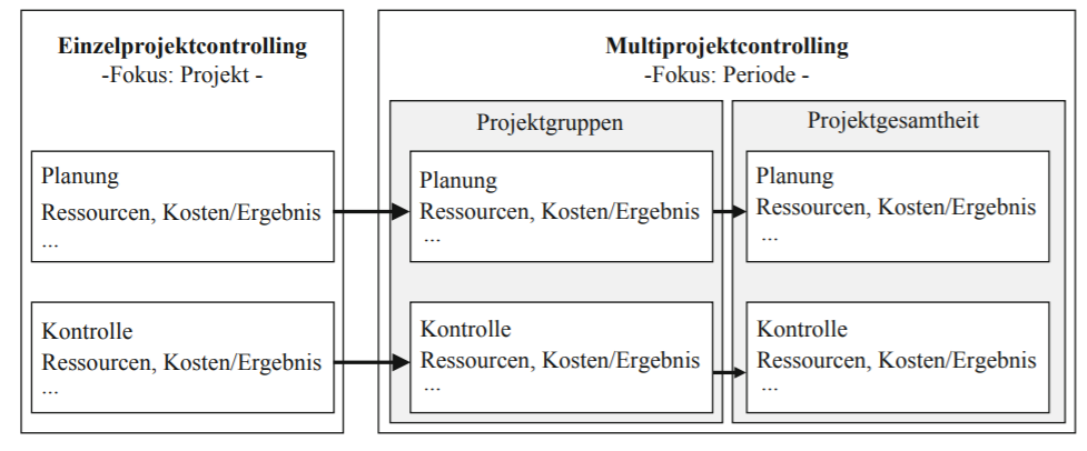 Abbildung 1: Zusammenhang zwischen Einzel- & Multiprojektcontrolling (Fiedler, 2016, S. 13)