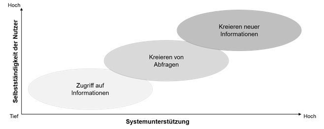 Datei:Abbildung 2 Aufbau von SSBI in Anlehnung an Alpar & Schulz, 2016, S.152.png