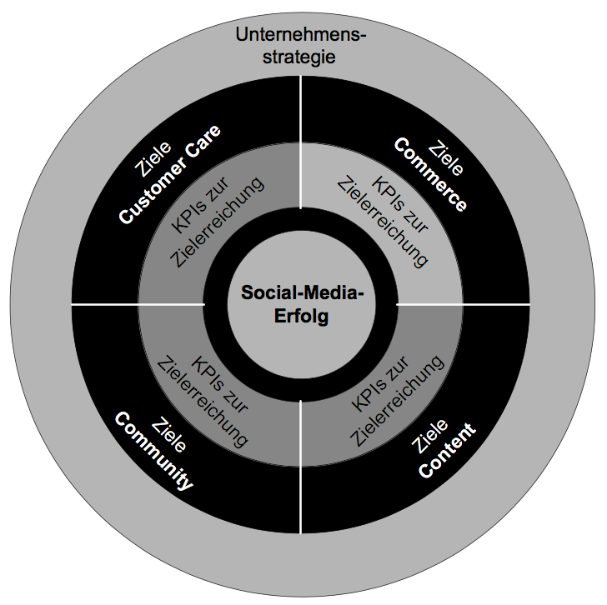 miniatur]Abb. 1: Die 4 Social C zur Erfolgsmessung von Social Media (Zaugg & Egle, 2013)