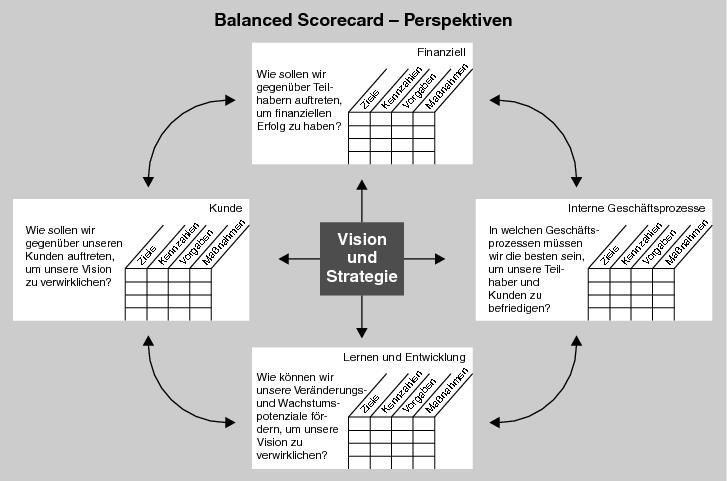 Datei:Die vier Perspektiven der Balanced Scorecard nach Kaplan, Norton.jpg