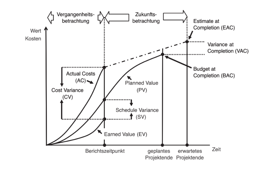 Abb. 4: Grafische Darstellung der Earned Value Analyse (Becker & Kunz, 2009, S. 420)