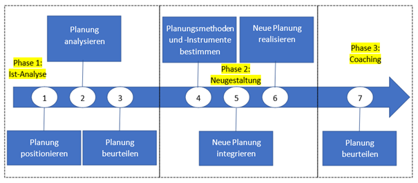 Datei:Implementierungspfad zum Re-Design von Planungssystemen.png