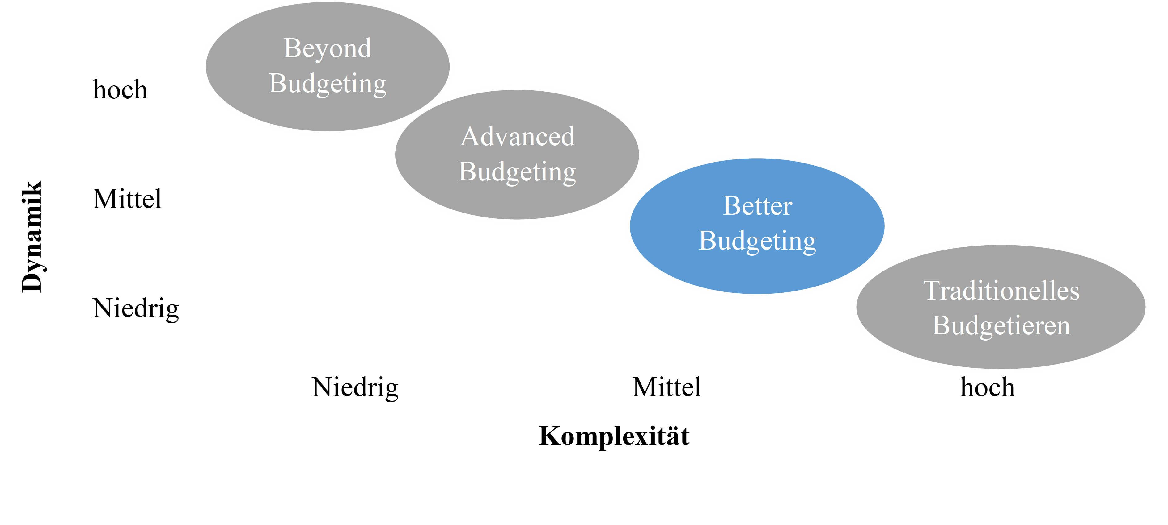 Abb. 1: Klassifizierung der alternativen Ansätze zur traditionellen Budgetierung (eigene Darstellung basierend auf Weber & Linder, 2004, S. 677-682)