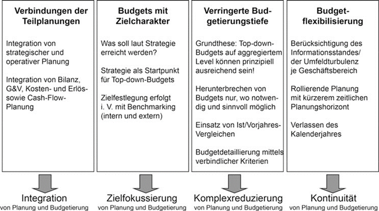 Datei:Leitmotive des Advanced Budgetings.png