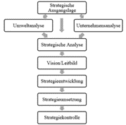 Datei:Modell des strategischen Managements.png
