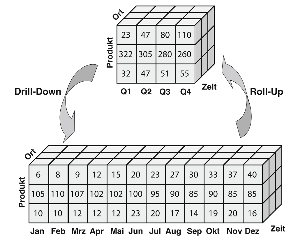 DateiOLAP RollUp und DrillDown (Müller & Lenz, 2013, S. 55).png