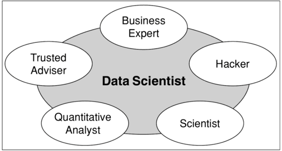 Datei:Rollenmodell des Data Scientist nach Davenport.PNG