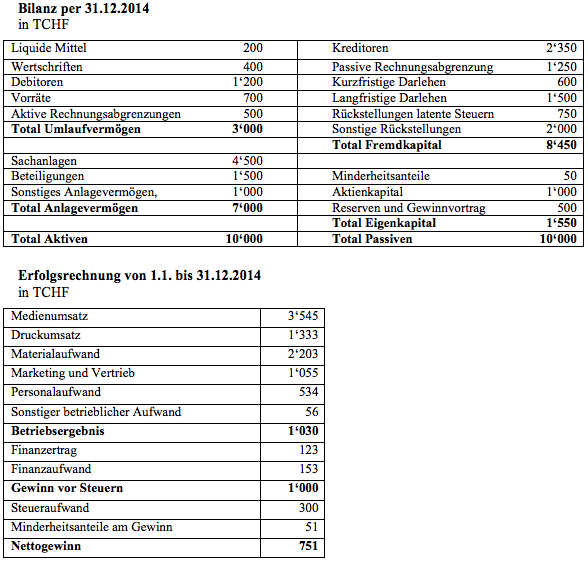 Datei:Taxmedia AG - Bilanz und ER.png