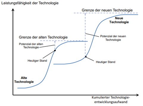 Datei:Technologielebenszyklus McKinsey.PNG