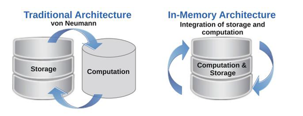 Datei:Traditional Architecture vs. In-Memory Architecture.png