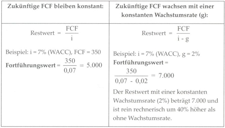 Datei:U3 Abbildung 3 Berechnung des Residualwerts (Guserl & Pernsteiner, 2011, S. 168).jpg