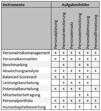 Abb. 3: Verknüpfung von Personalcontrolling-Instrumenten und Aufgabenfelder (In Anlehnung an Schulte, 2002, S. 818)