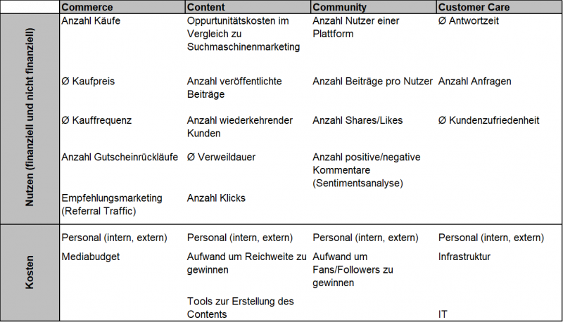 Datei:4 Social C KPIs (Zaugg & Egle, 2013, S. 89).png