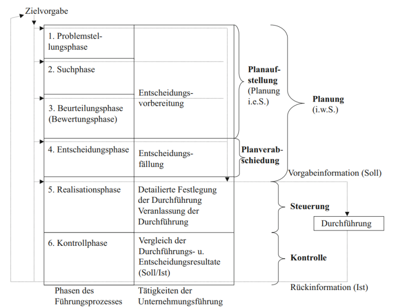 Datei:Abb. 1- Phasen des Planungs- und Steuerungsprozesses (Schön, 2016, S. 13).png