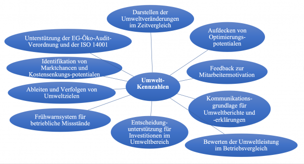 Umweltorientierte Kennzahlen – Controlling-Wiki