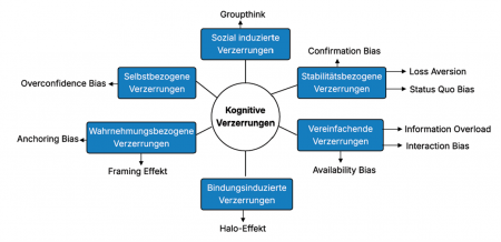 Abb. 1: Übersicht Kognitive Verzerrungen (Eigene Darstellung)