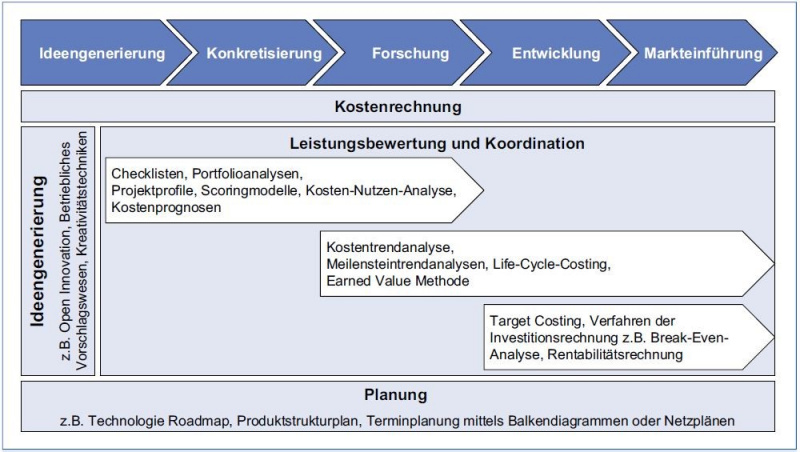 Datei:Abb. 1 Instrumente des Innovationscontrollings (Möller & Janssen, 2009, S. 91).jpg