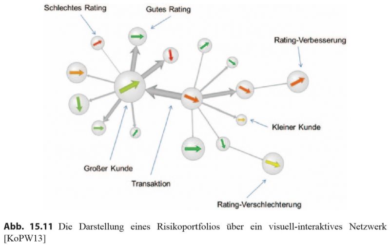 Datei:Abb. 4. Darstellung eines Risikoportfolios über ein visuell interaktives Netzwerk.jpg