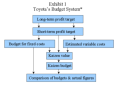 Abbildung 1 Toyotas Budget Modell.png