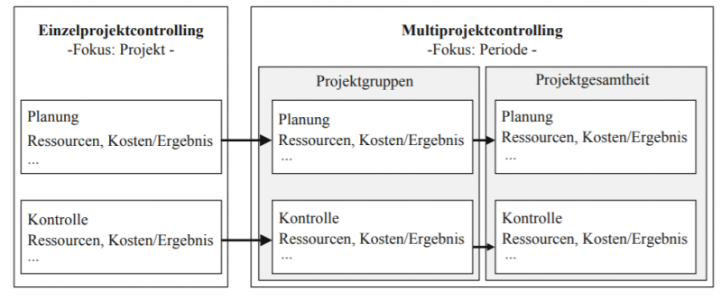 Datei:Abbildung 1 Zusammenhang zwischen Einzel- und Multiprojekcontrolling.png