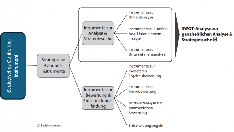 Datei:Abbildung 2- Strategisches Controlling-Instrument (In Anlehnung an Schlemminger, 2022, S. 140).png