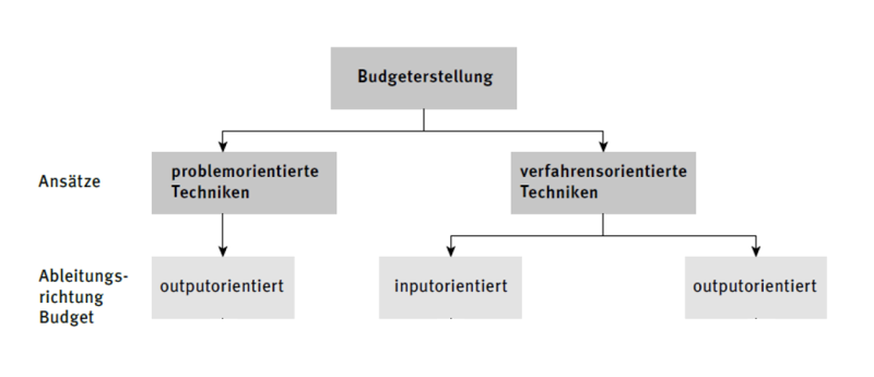 Datei:Ansätze der Budgeterstellung (Behrens & Feuerlohn, 2018, S. 176).png