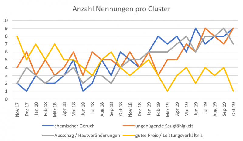 Datei:Anzahl Nennungen pro Cluster.png