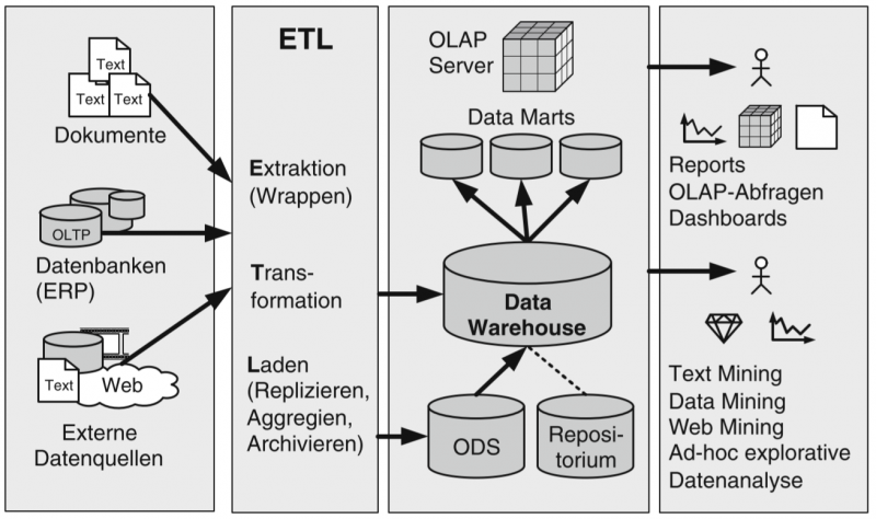 Datei:Architektur eines Data Warehouses (Müller & Lenz, 2013, S. 19).png