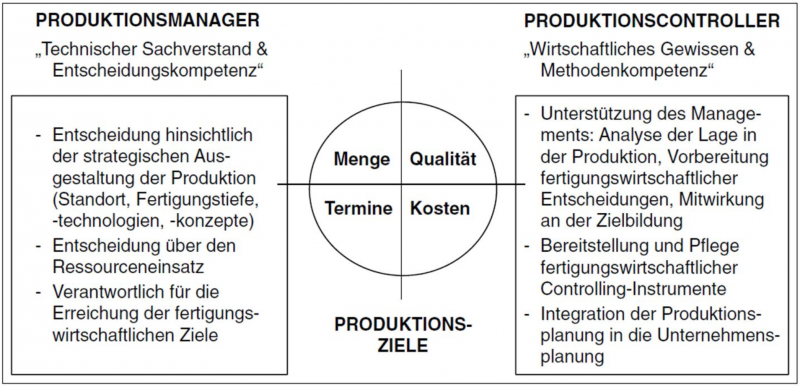 Datei:Aufteilung der Verantwortlichkeiten zwischen Produktionsmanager und Produktionscontroller .PNG