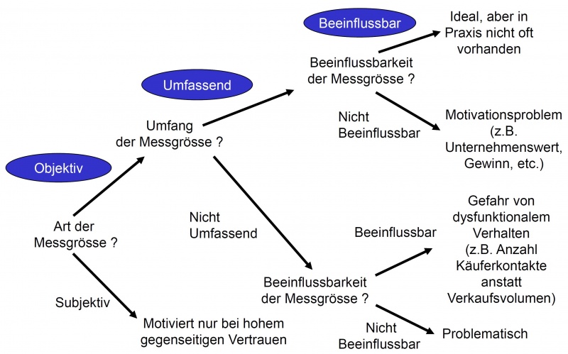 Anreizsystem – Controlling-Wiki