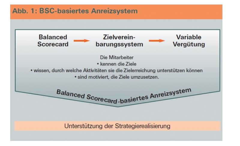 Datei:BSC-basiertes Anreizsystem Becker, Schwertner & Seubert 2004.jpg