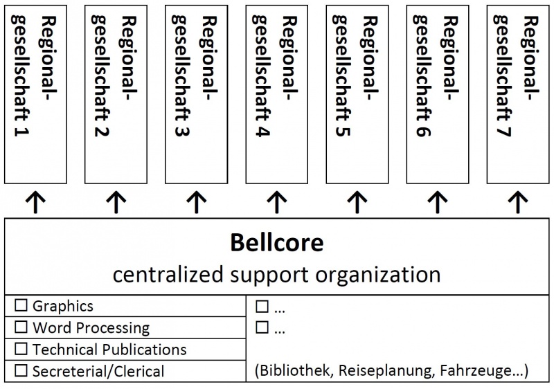 Datei:Bellcore Organisation.jpg