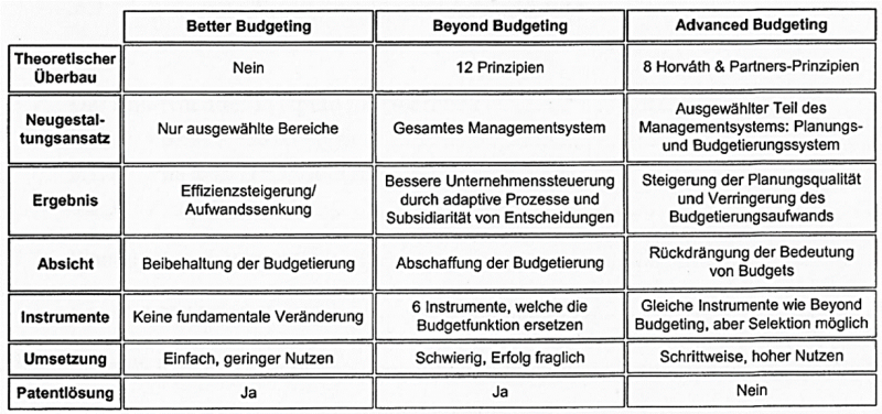 Datei:Beschriftung- Abb. 1- Die 3 Ansätze im Überblick (Horváth & Partners, 2004, S. 59).png