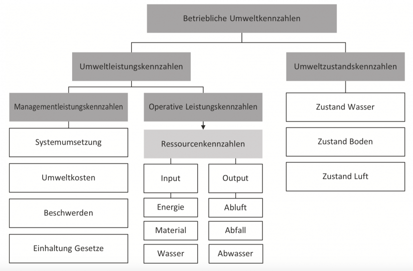 Umweltorientierte Kennzahlen – Controlling-Wiki