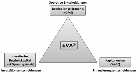 Economic Value Added Controlling Wiki