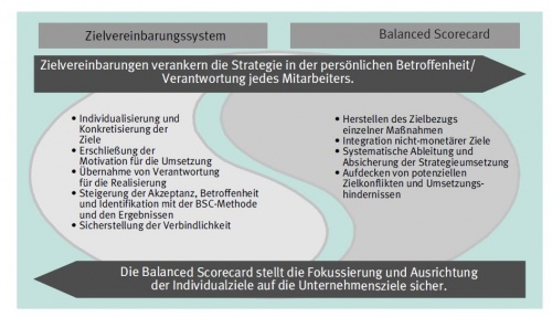 Funktionale Schwerpunkte bei der Systemintegration, Quelle: Finke & Heineke, 2002, S. 158