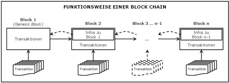 Datei:Funktionsweise einer Blockchain.jpg