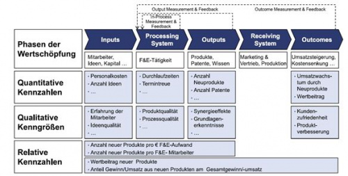 Das IPOO-Framework (Janssen & Möller, 2011, S. 99)