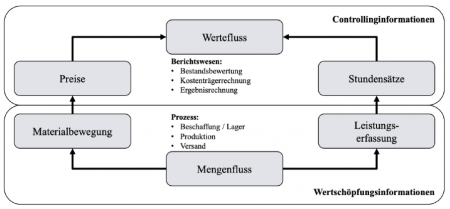 Werteflüsse – Controlling-Wiki