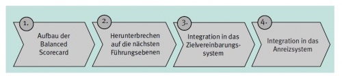 Integrierter Gesamtprozess für die Balanced Scorecard und die Zielvereinbarung, Quelle: Fink & Heineke, 2002, S. 158