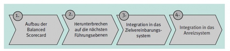 Datei:Integrierter Gesamtprozess für die Balanced Scorecard und die Zielvereinbarung Fink & Heineke 2002.jpg