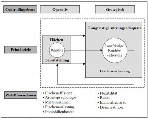 Interdependenzen zwischen der operativen und der strategischen Immobiliencontrolling Ebene (Schierenbeck & Eicher, 2006, S. 32)