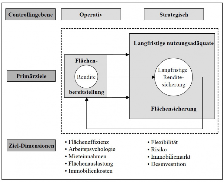 Datei:Interdependenzen zwischen der operativen und der strategischen Immobiliencontrolling Ebene (Schierenbeck & Eicher, 2006, S. 32).jpg