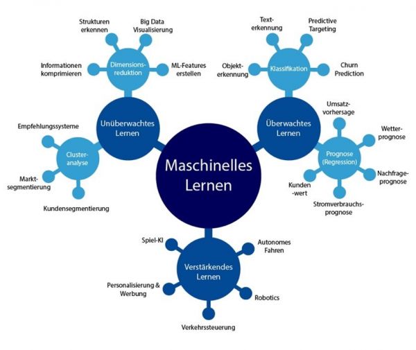 Machine Learning – Controlling-Wiki