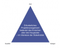 Magisches Dreieck des Projektmanagements.png