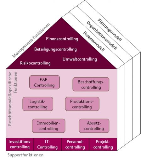 Funktionales Controlling